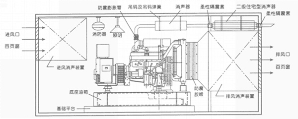 东莞发电机消音降噪平面示意图