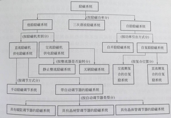 东莞发电机励磁分类